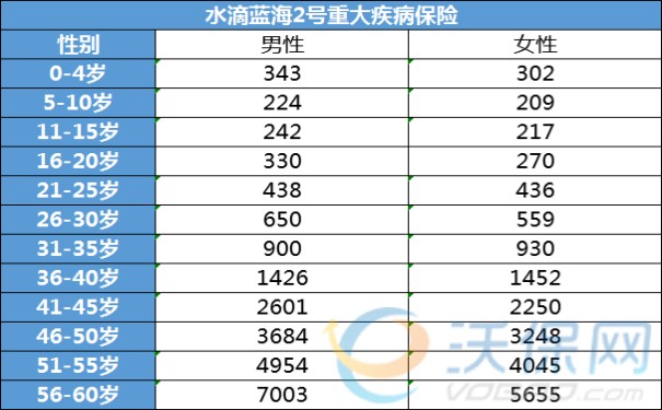 水滴蓝海2号多少钱一年，水滴蓝海2号重疾险保费明细一览表_1