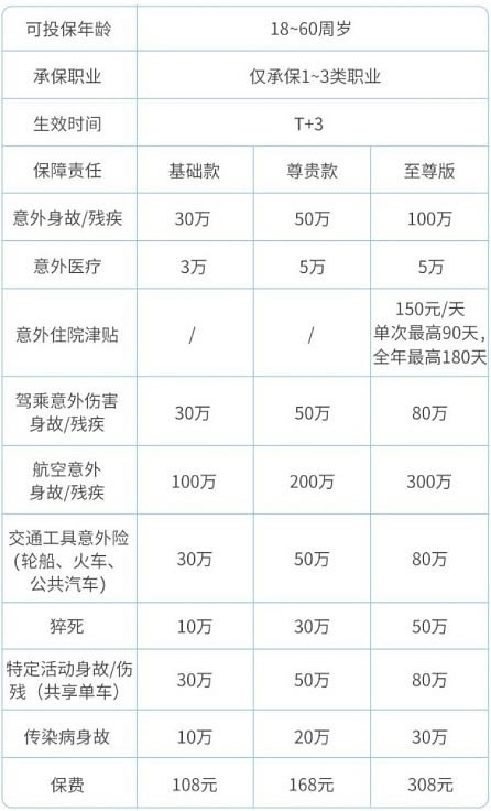 2022平安意外险 平安大守护百万意外险多少钱一年？