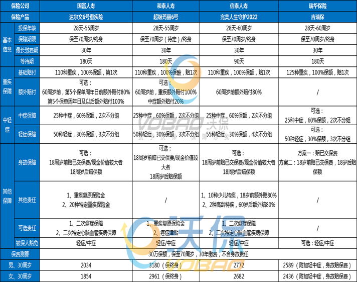 终身重疾险性价比排行,2022终身重疾险性价比排行_1