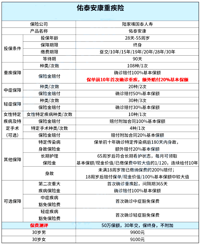 提供长期护理保障!陆家嘴国泰佑泰安康怎么样-值得投保吗-