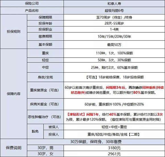 超级玛丽6号重疾险多少钱一年？超级玛丽重疾险具体保障如何？