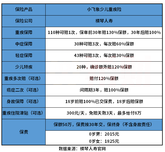 2022少儿重疾险 横琴小飞象少儿重疾险怎么样？